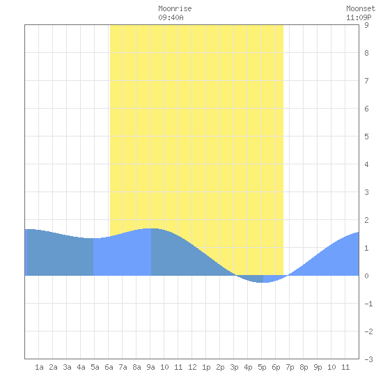 Pago Bay tide chart for Saturday, April 13, 2024