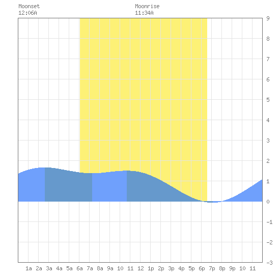 Pago Bay tide chart for Monday, April 15, 2024