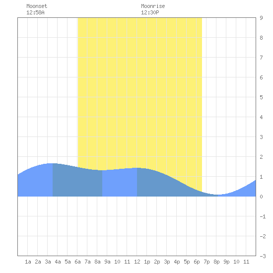 Pago Bay tide chart for Tuesday, April 16, 2024