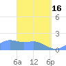 Pago Bay tide chart for Tuesday, April 16, 2024