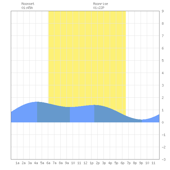 Pago Bay tide chart for Wednesday, April 17, 2024
