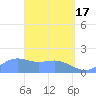 Pago Bay tide chart for Wednesday, April 17, 2024
