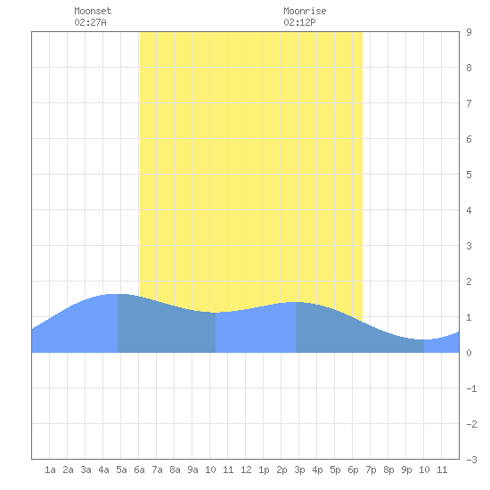 Pago Bay tide chart for Thursday, April 18, 2024