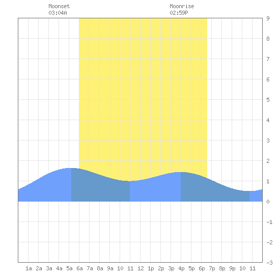 Pago Bay tide chart for Friday, April 19, 2024