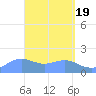 Pago Bay tide chart for Friday, April 19, 2024