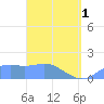 Pago Bay tide chart for Monday, April 1, 2024