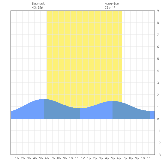 Pago Bay tide chart for Saturday, April 20, 2024