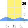Pago Bay tide chart for Saturday, April 20, 2024