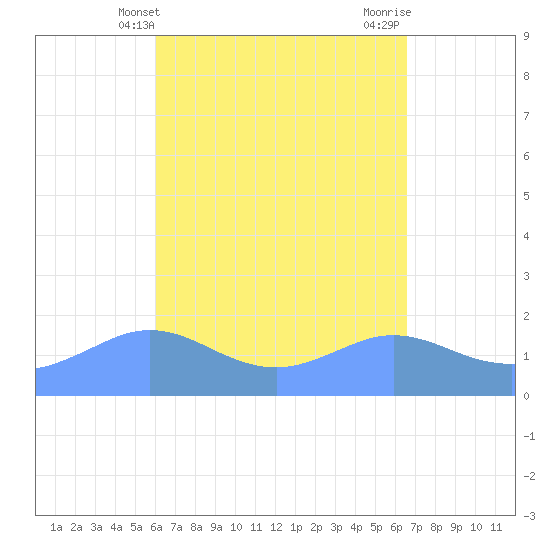 Pago Bay tide chart for Sunday, April 21, 2024