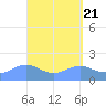 Pago Bay tide chart for Sunday, April 21, 2024