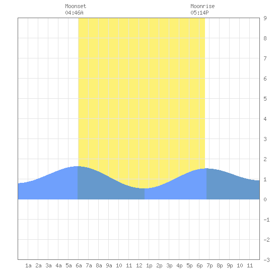 Pago Bay tide chart for Monday, April 22, 2024