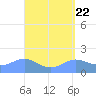 Pago Bay tide chart for Monday, April 22, 2024