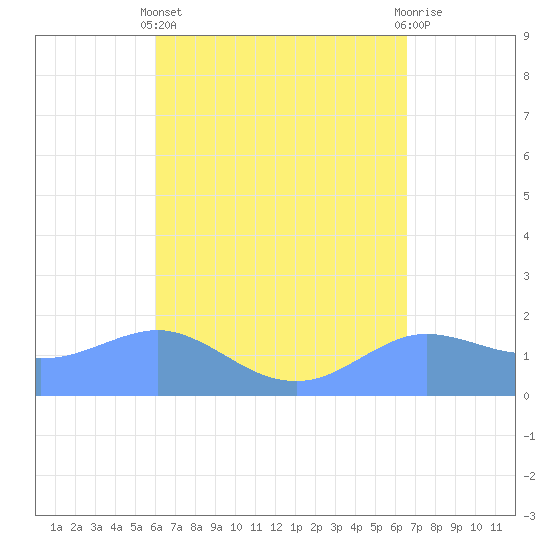 Pago Bay tide chart for Tuesday, April 23, 2024
