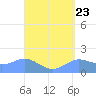 Pago Bay tide chart for Tuesday, April 23, 2024