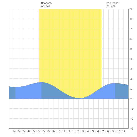 Pago Bay tide chart for Thursday, April 25, 2024