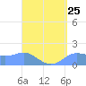 Pago Bay tide chart for Thursday, April 25, 2024