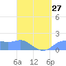 Pago Bay tide chart for Saturday, April 27, 2024