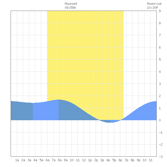 Pago Bay tide chart for Sunday, April 28, 2024