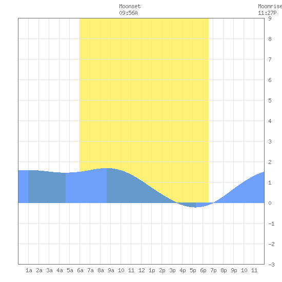 Pago Bay tide chart for Monday, April 29, 2024