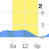 Pago Bay tide chart for Tuesday, April 2, 2024