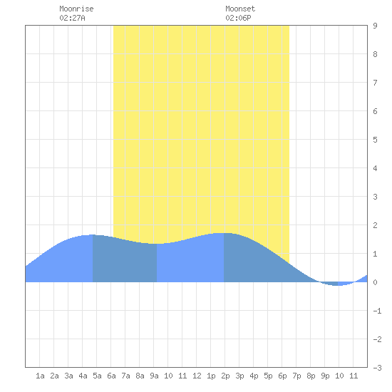 Pago Bay tide chart for Thursday, April 4, 2024