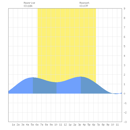 Pago Bay tide chart for Friday, April 5, 2024