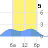 Pago Bay tide chart for Friday, April 5, 2024