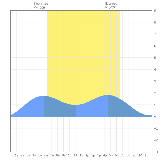 Pago Bay tide chart for Saturday, April 6, 2024