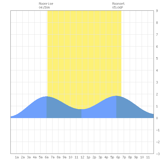 Pago Bay tide chart for Sunday, April 7, 2024