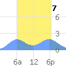 Pago Bay tide chart for Sunday, April 7, 2024