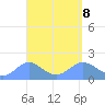 Pago Bay tide chart for Monday, April 8, 2024