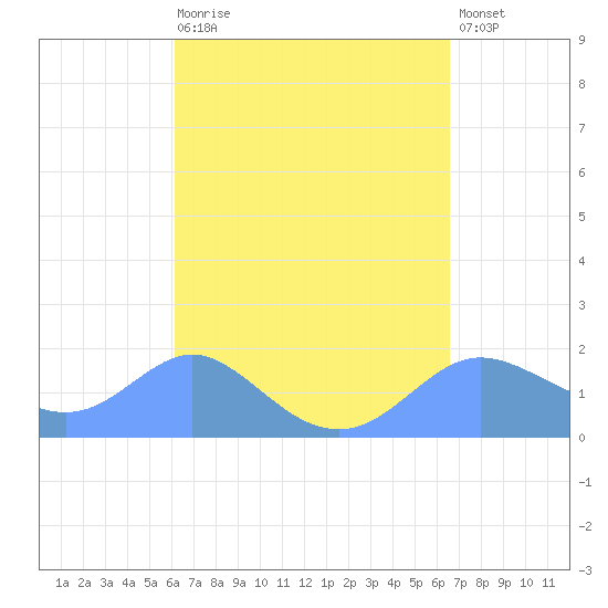 Pago Bay tide chart for Tuesday, April 9, 2024