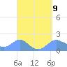 Pago Bay tide chart for Tuesday, April 9, 2024