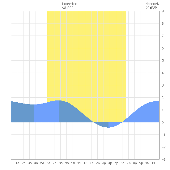 Pago Bay tide chart for Saturday, May 11, 2024