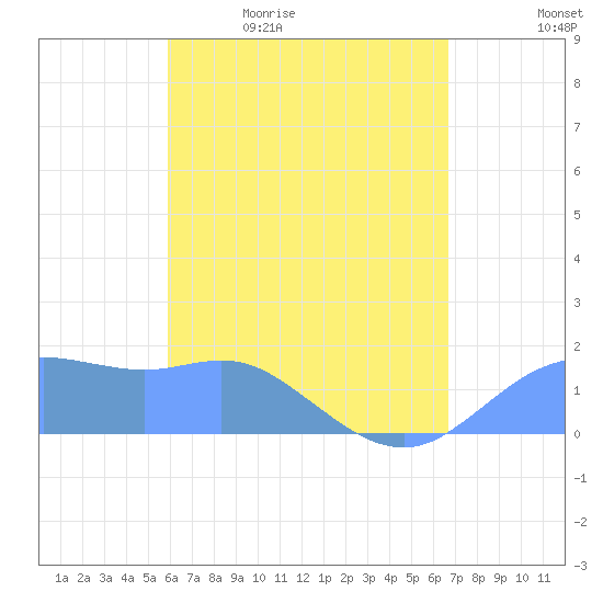 Pago Bay tide chart for Sunday, May 12, 2024