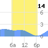 Pago Bay tide chart for Tuesday, May 14, 2024