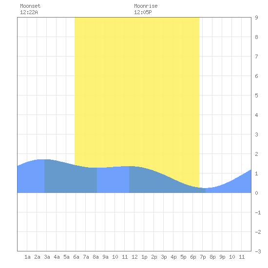 Pago Bay tide chart for Wednesday, May 15, 2024