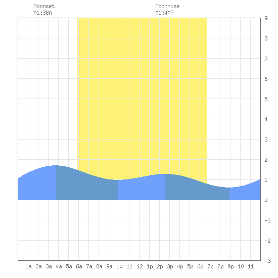 Pago Bay tide chart for Friday, May 17, 2024