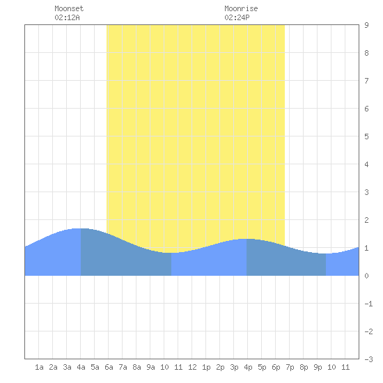 Pago Bay tide chart for Saturday, May 18, 2024