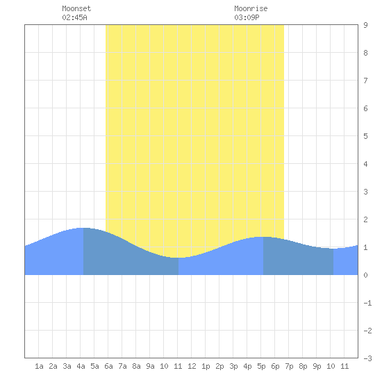 Pago Bay tide chart for Sunday, May 19, 2024