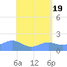 Pago Bay tide chart for Sunday, May 19, 2024