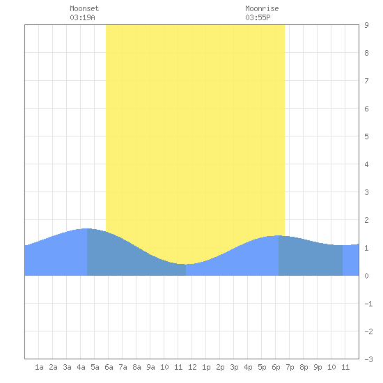 Pago Bay tide chart for Monday, May 20, 2024