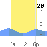 Pago Bay tide chart for Monday, May 20, 2024