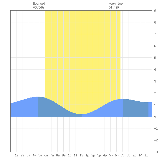 Pago Bay tide chart for Tuesday, May 21, 2024