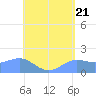 Pago Bay tide chart for Tuesday, May 21, 2024