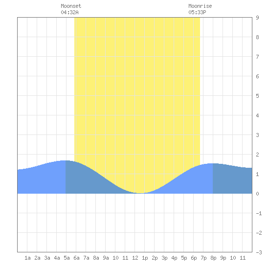 Pago Bay tide chart for Wednesday, May 22, 2024