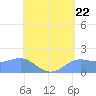 Pago Bay tide chart for Wednesday, May 22, 2024