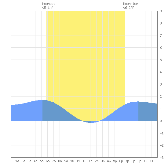 Pago Bay tide chart for Thursday, May 23, 2024