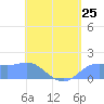 Pago Bay tide chart for Saturday, May 25, 2024