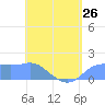 Pago Bay tide chart for Sunday, May 26, 2024